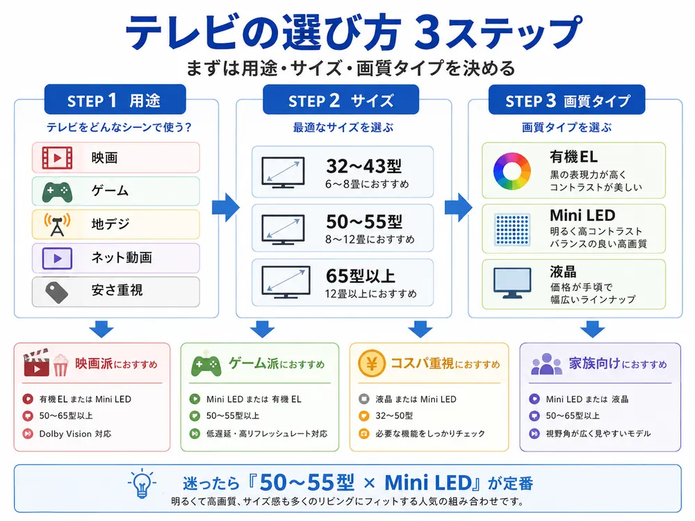 テレビの選び方3ステップ。用途、サイズ、画質タイプからおすすめテレビを選ぶ流れ