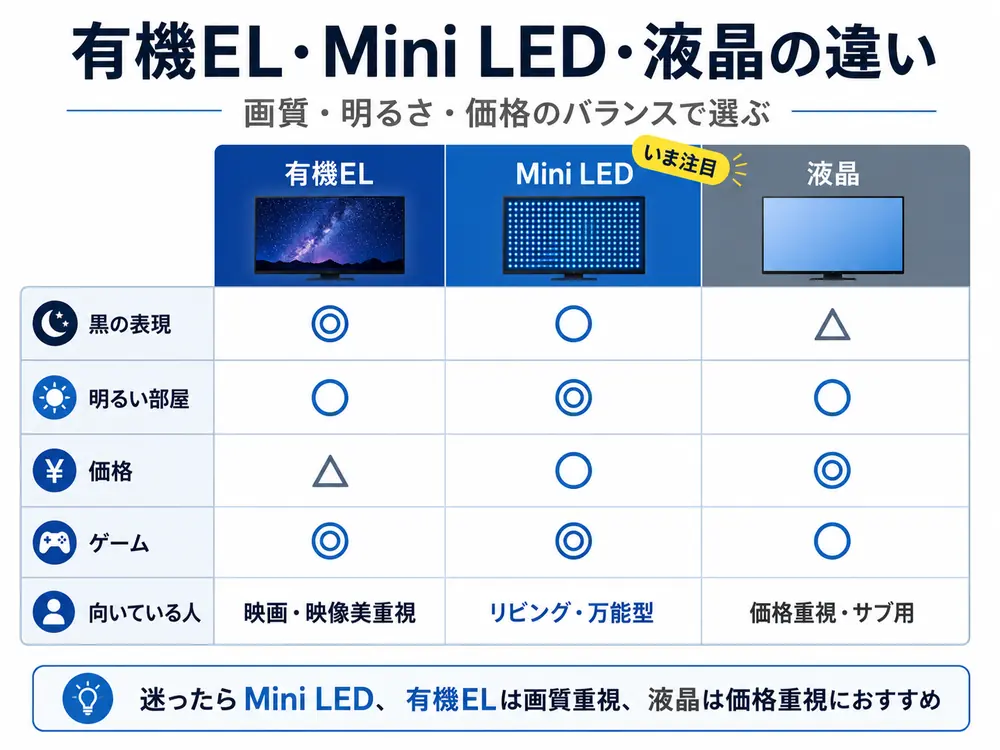 有機EL、Mini LED、液晶テレビの違い。黒の表現、明るい部屋、価格、ゲーム性能の比較