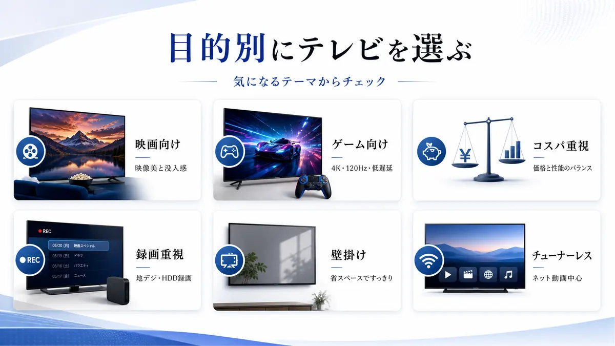 目的別にテレビを選ぶ。映画向け、ゲーム向け、コスパ重視、録画重視、壁掛け、チューナーレスのカテゴリ
